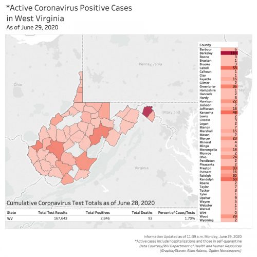 Gov. Justice: State Active Coronavirus Cases Still Overreported